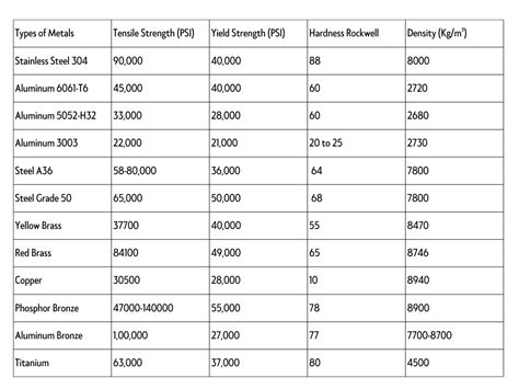 sheet metal tensile strength|strongest metal properties chart.